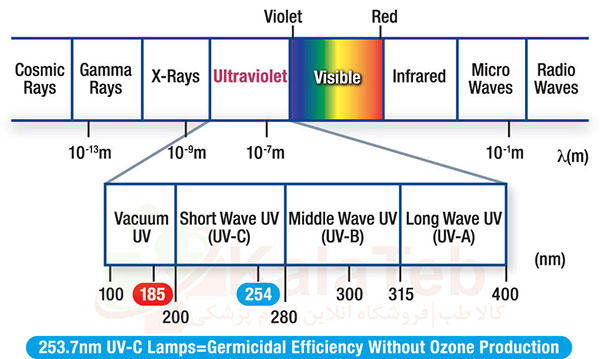 طول وج انواع لامپهای یو وی سی uvc