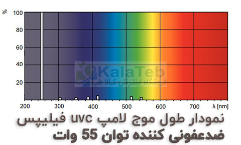 نمودار داده های فتومتری لامپ uvc توان 55 وات فیلیپس