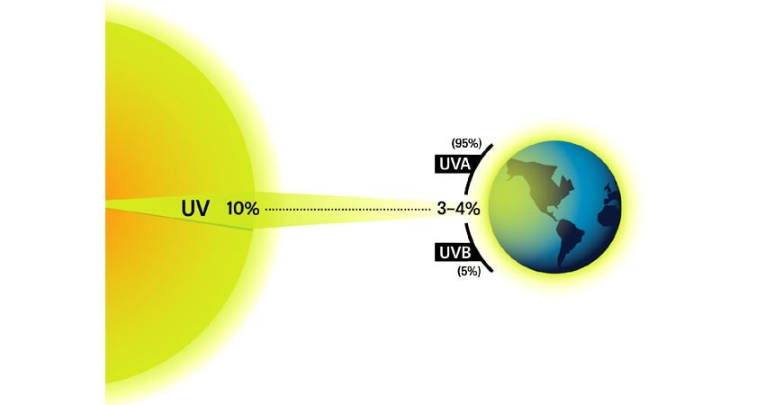 چگونه با لامپ UVC فرآیند ضدعفونی انجام می شود